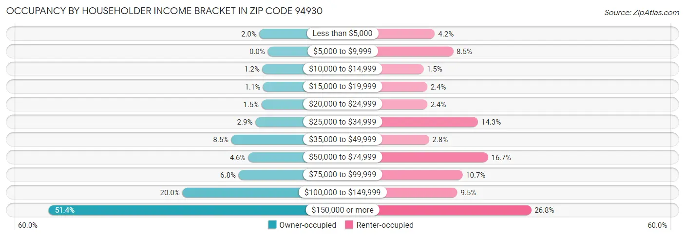 Occupancy by Householder Income Bracket in Zip Code 94930