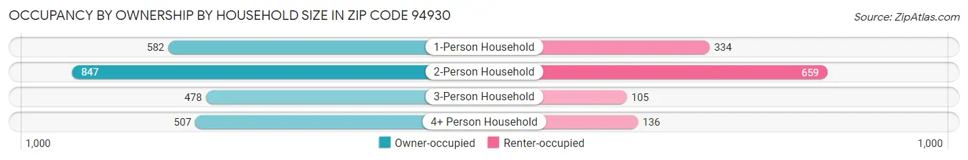 Occupancy by Ownership by Household Size in Zip Code 94930