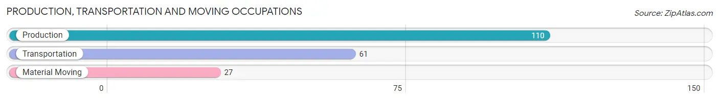 Production, Transportation and Moving Occupations in Zip Code 94930