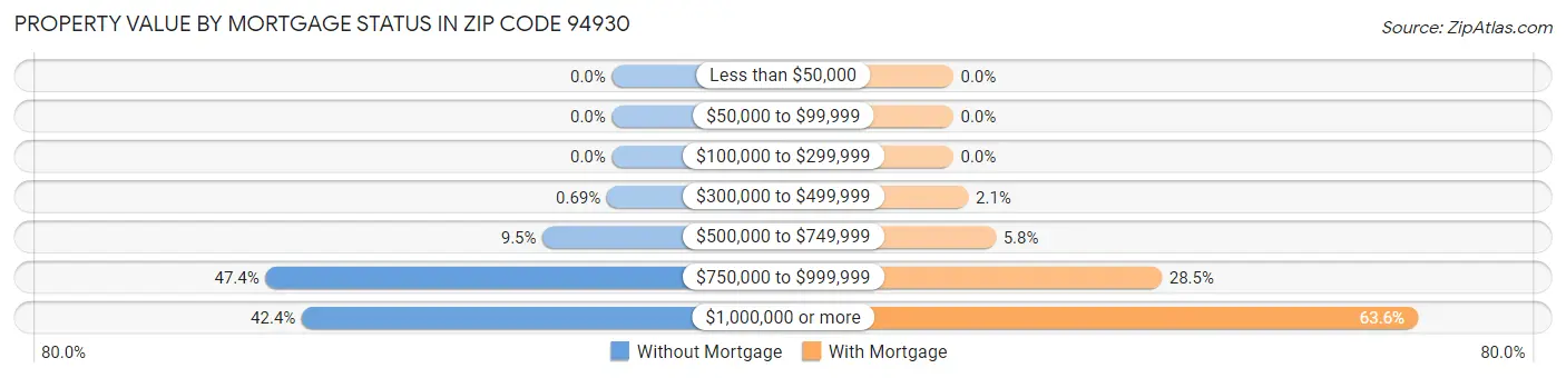 Property Value by Mortgage Status in Zip Code 94930