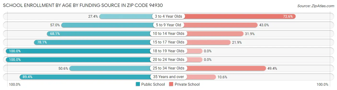 School Enrollment by Age by Funding Source in Zip Code 94930