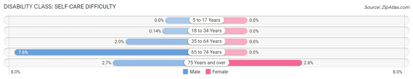 Disability in Zip Code 94930: <span>Self-Care Difficulty</span>