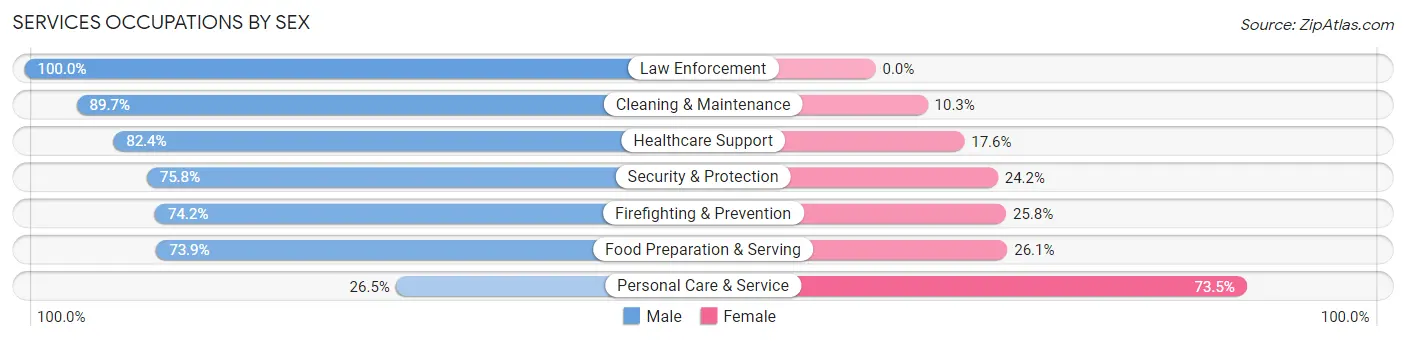 Services Occupations by Sex in Zip Code 94930