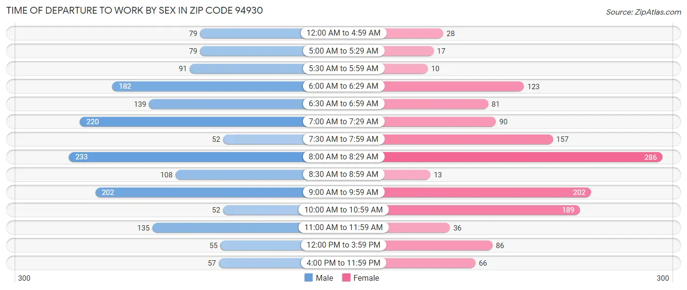 Time of Departure to Work by Sex in Zip Code 94930