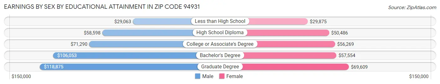 Earnings by Sex by Educational Attainment in Zip Code 94931