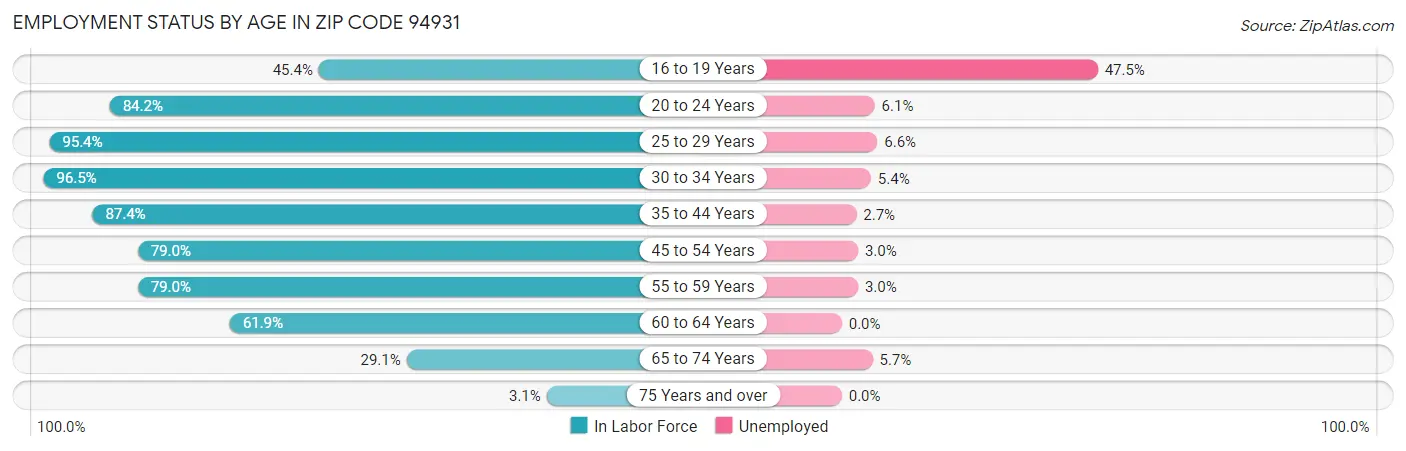 Employment Status by Age in Zip Code 94931