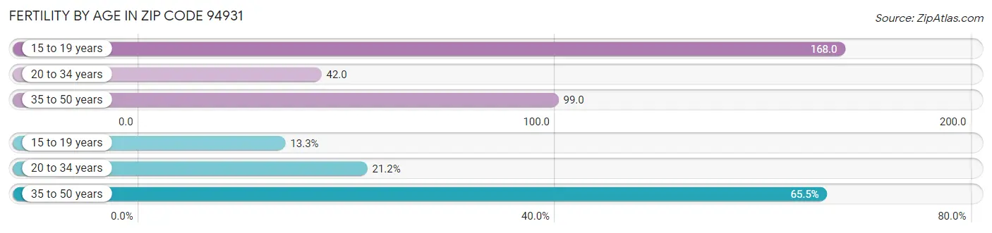 Female Fertility by Age in Zip Code 94931