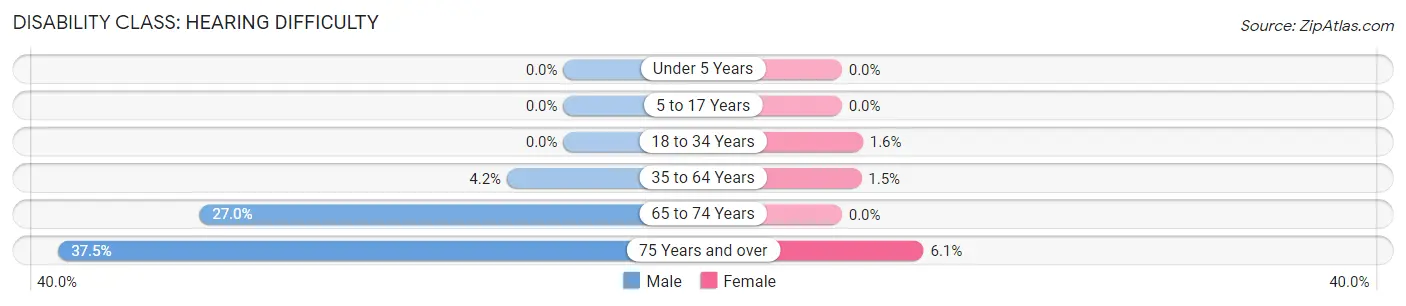 Disability in Zip Code 94931: <span>Hearing Difficulty</span>