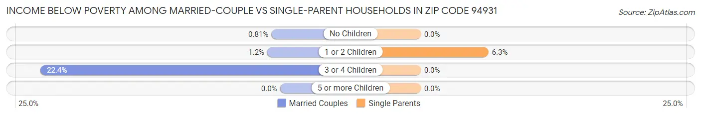 Income Below Poverty Among Married-Couple vs Single-Parent Households in Zip Code 94931