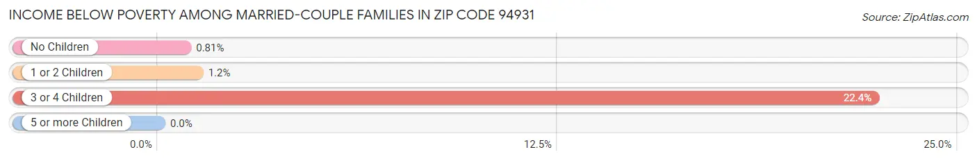 Income Below Poverty Among Married-Couple Families in Zip Code 94931