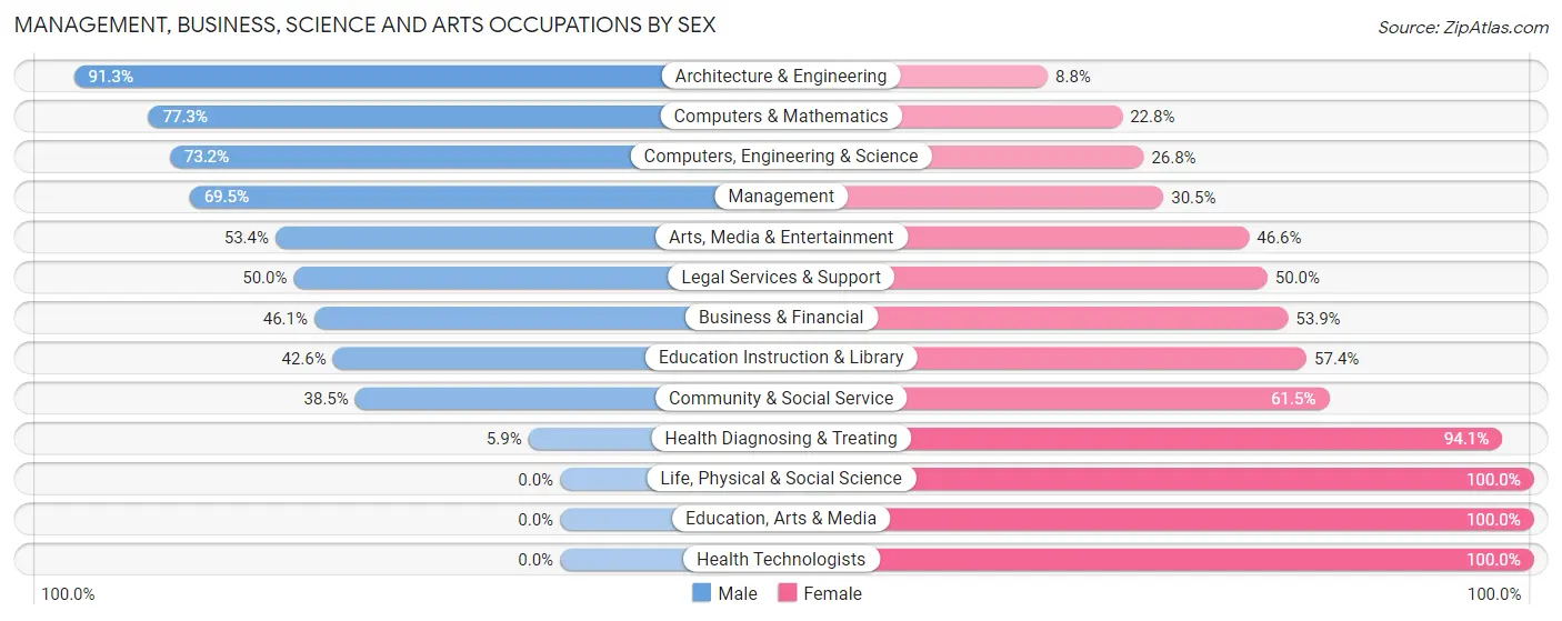 Management, Business, Science and Arts Occupations by Sex in Zip Code 94931