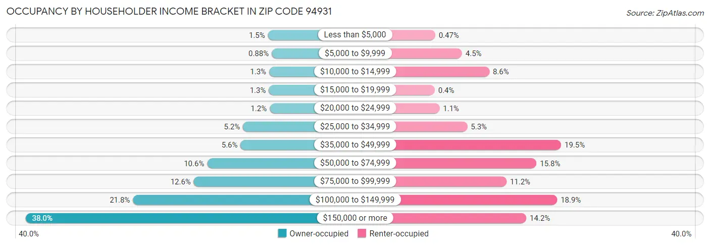 Occupancy by Householder Income Bracket in Zip Code 94931