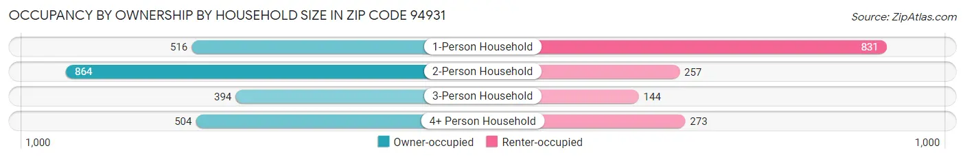 Occupancy by Ownership by Household Size in Zip Code 94931