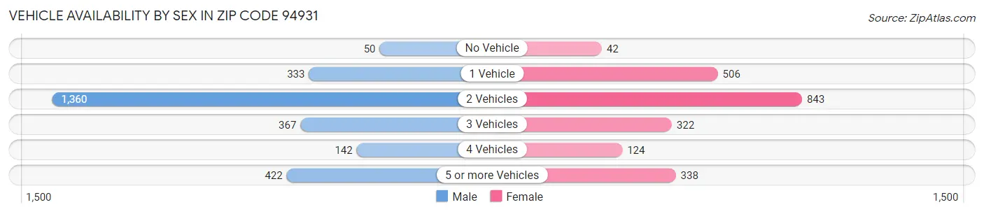 Vehicle Availability by Sex in Zip Code 94931