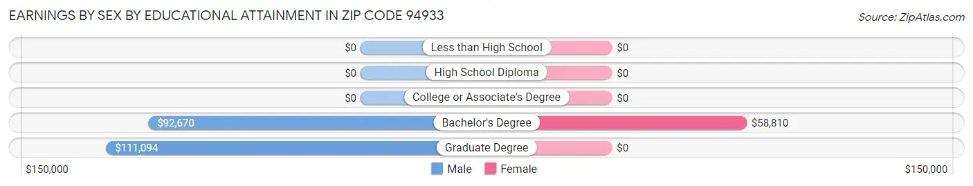 Earnings by Sex by Educational Attainment in Zip Code 94933