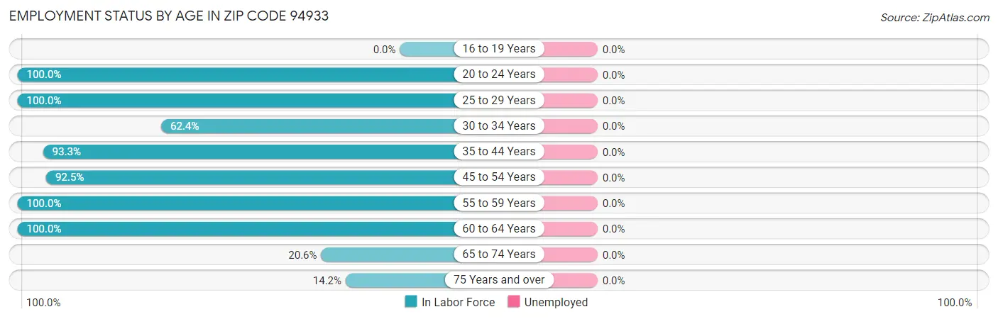 Employment Status by Age in Zip Code 94933