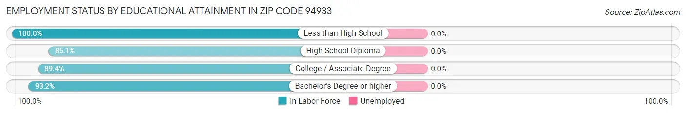 Employment Status by Educational Attainment in Zip Code 94933