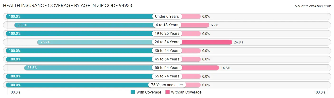 Health Insurance Coverage by Age in Zip Code 94933