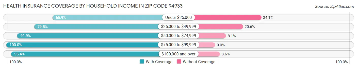 Health Insurance Coverage by Household Income in Zip Code 94933