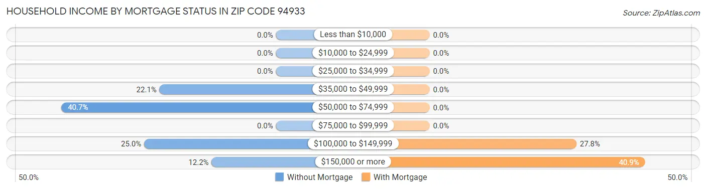Household Income by Mortgage Status in Zip Code 94933