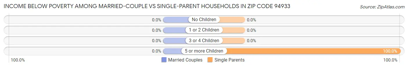 Income Below Poverty Among Married-Couple vs Single-Parent Households in Zip Code 94933