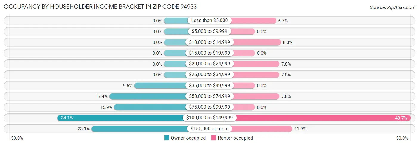 Occupancy by Householder Income Bracket in Zip Code 94933