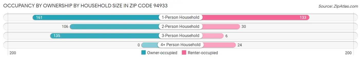 Occupancy by Ownership by Household Size in Zip Code 94933