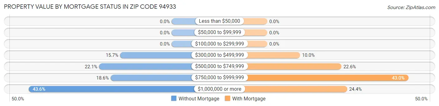 Property Value by Mortgage Status in Zip Code 94933
