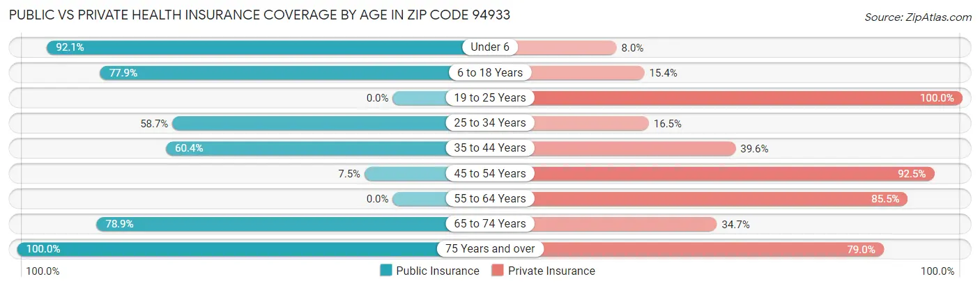 Public vs Private Health Insurance Coverage by Age in Zip Code 94933