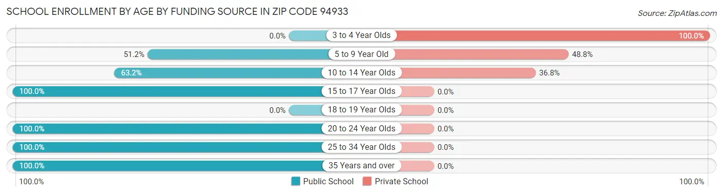 School Enrollment by Age by Funding Source in Zip Code 94933