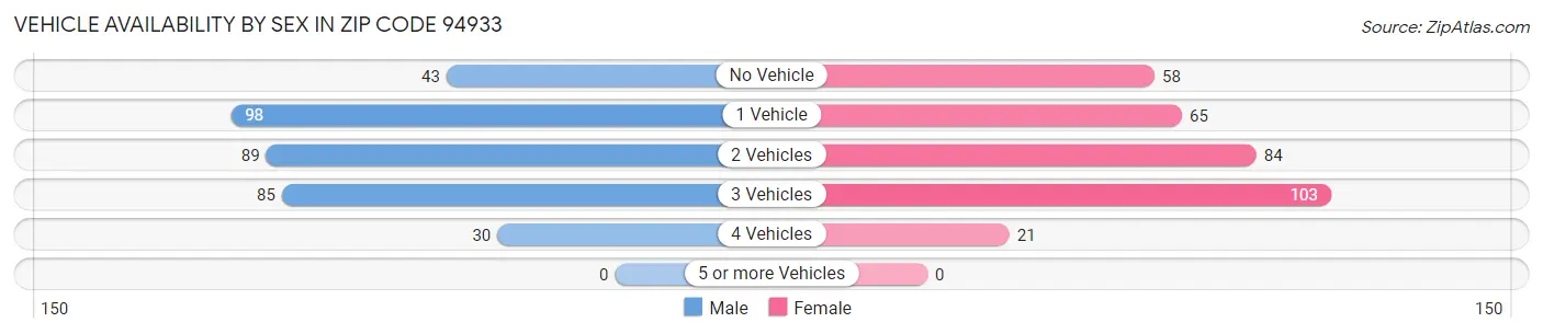 Vehicle Availability by Sex in Zip Code 94933