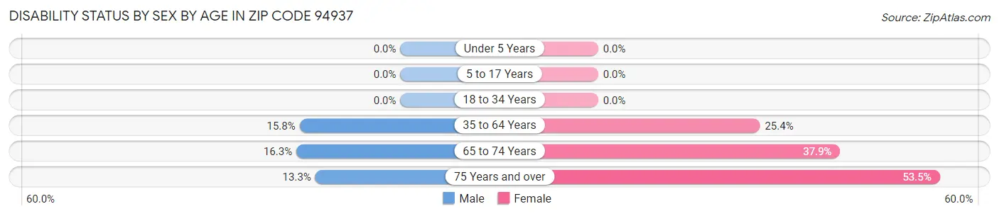 Disability Status by Sex by Age in Zip Code 94937