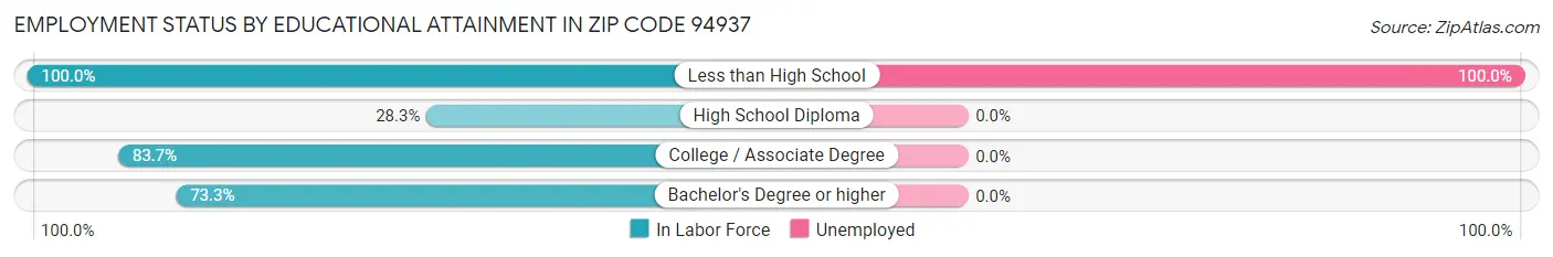 Employment Status by Educational Attainment in Zip Code 94937