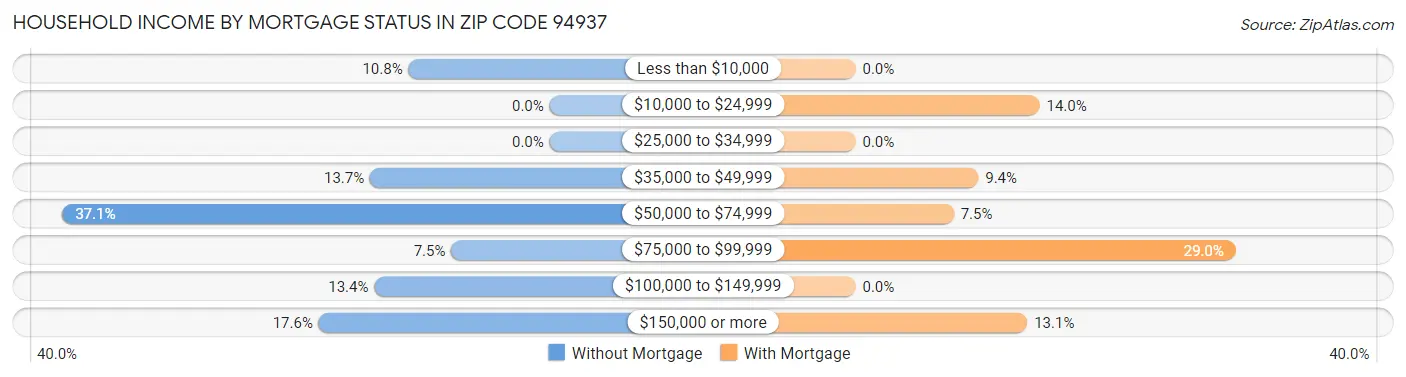Household Income by Mortgage Status in Zip Code 94937