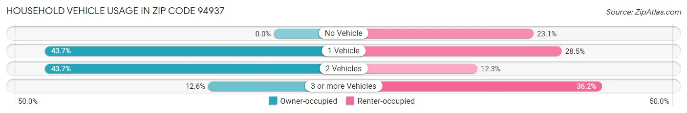 Household Vehicle Usage in Zip Code 94937