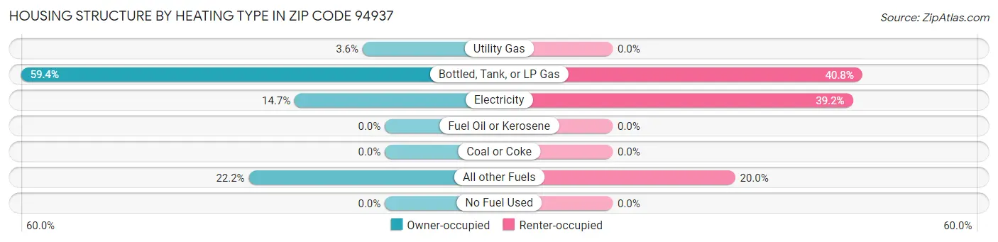 Housing Structure by Heating Type in Zip Code 94937