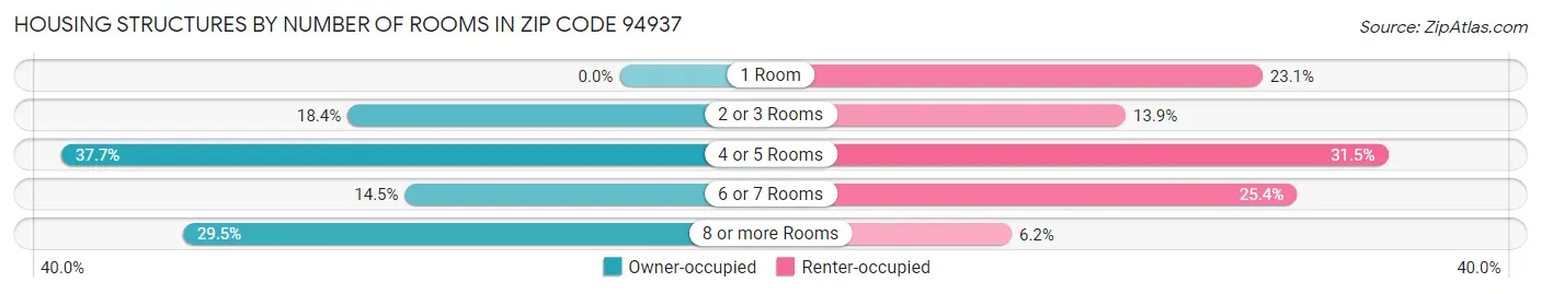 Housing Structures by Number of Rooms in Zip Code 94937