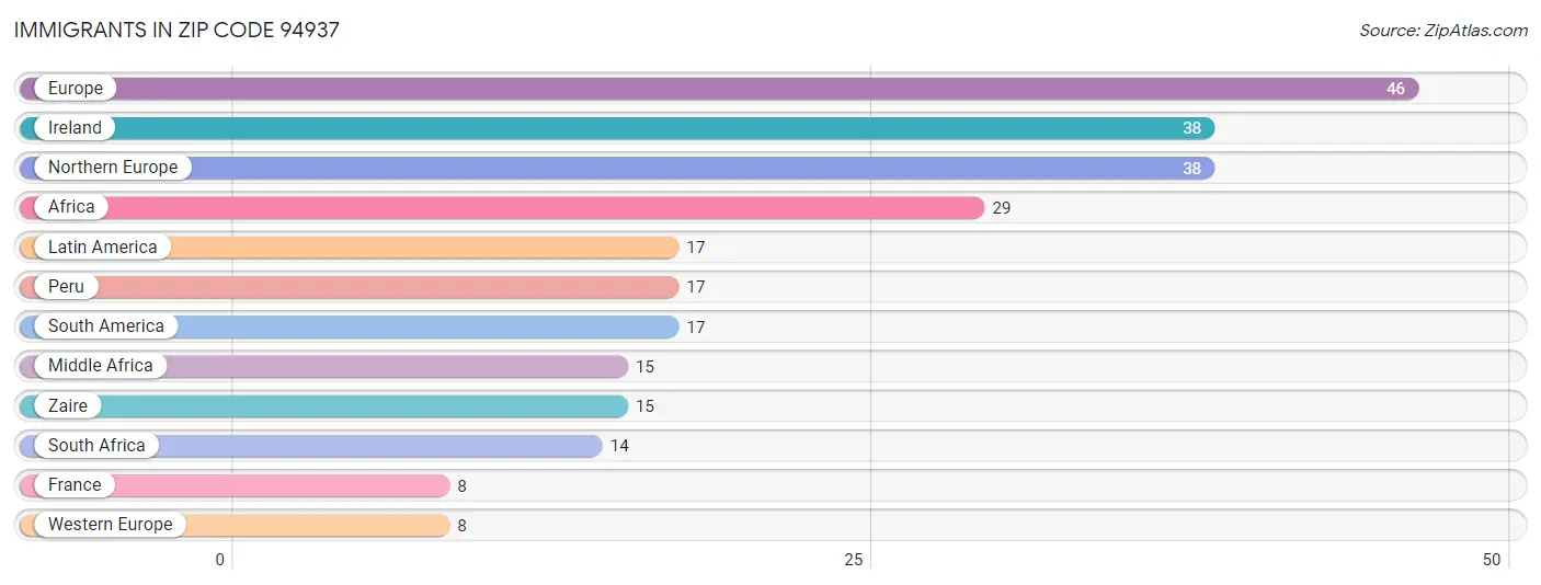 Immigrants in Zip Code 94937