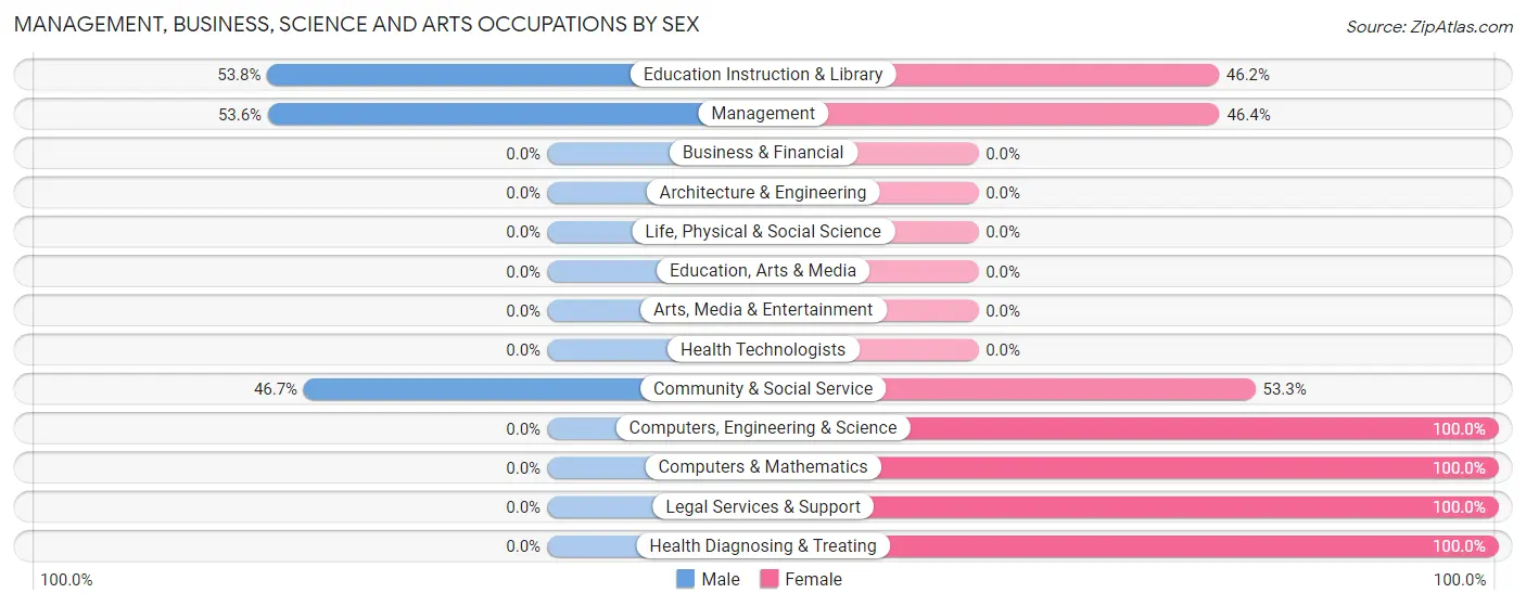 Management, Business, Science and Arts Occupations by Sex in Zip Code 94937