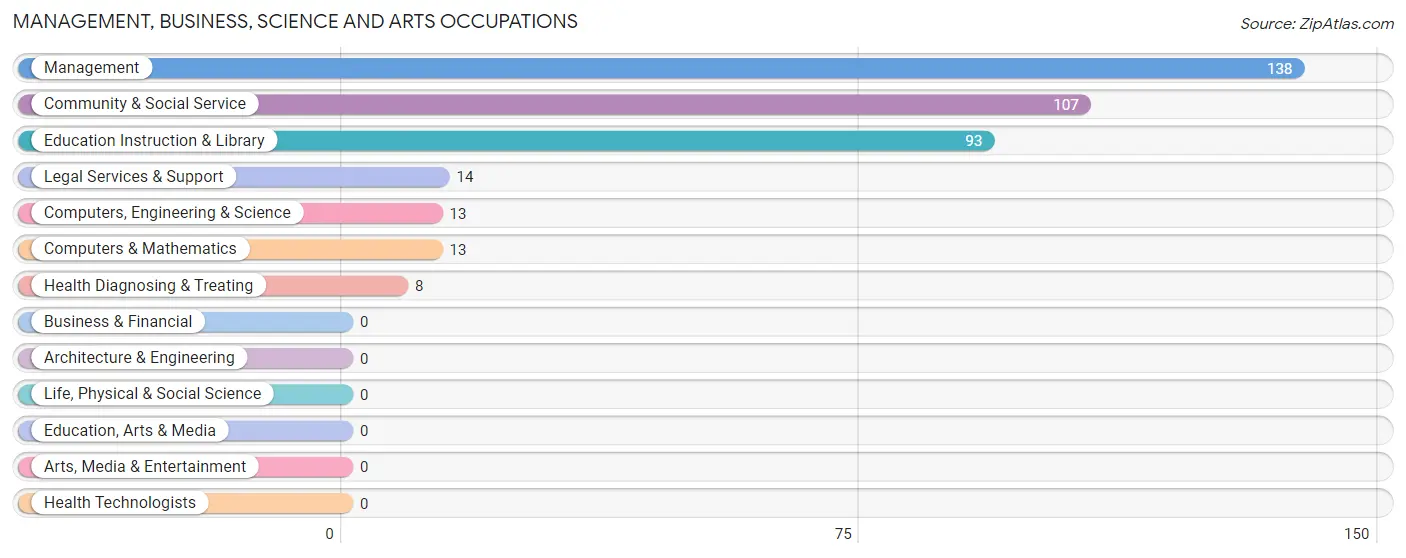 Management, Business, Science and Arts Occupations in Zip Code 94937