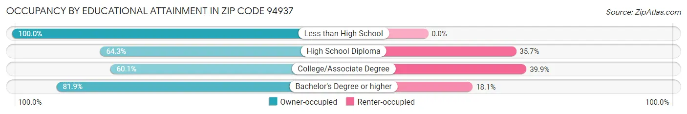 Occupancy by Educational Attainment in Zip Code 94937