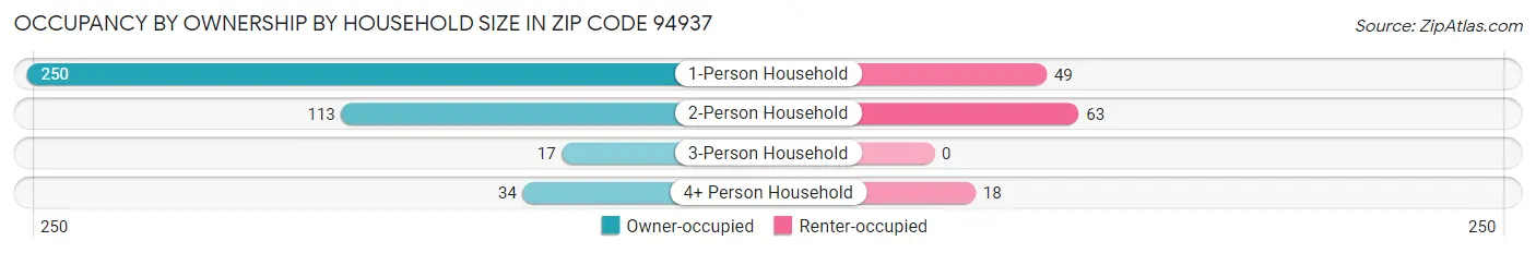 Occupancy by Ownership by Household Size in Zip Code 94937