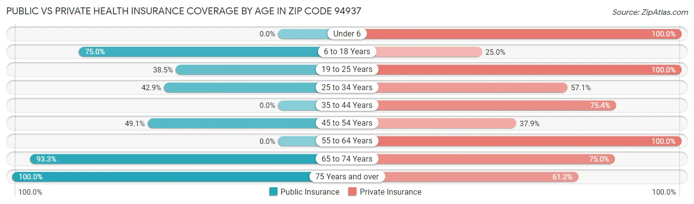 Public vs Private Health Insurance Coverage by Age in Zip Code 94937