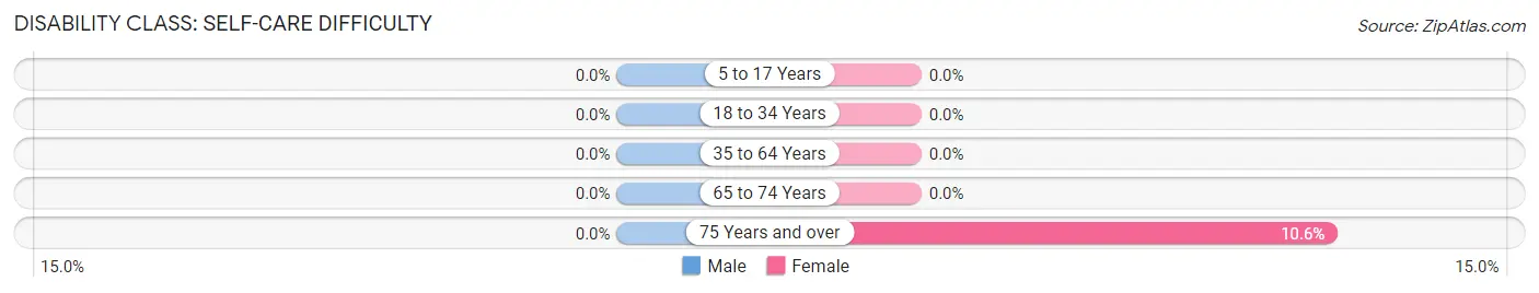 Disability in Zip Code 94937: <span>Self-Care Difficulty</span>