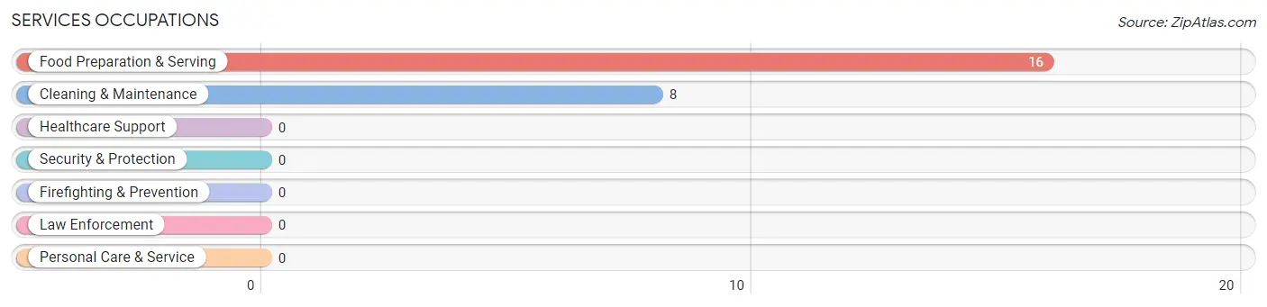 Services Occupations in Zip Code 94937