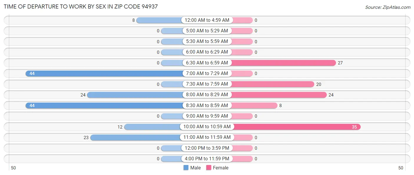 Time of Departure to Work by Sex in Zip Code 94937