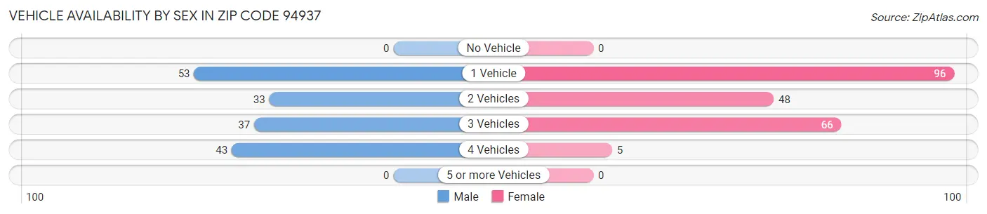 Vehicle Availability by Sex in Zip Code 94937
