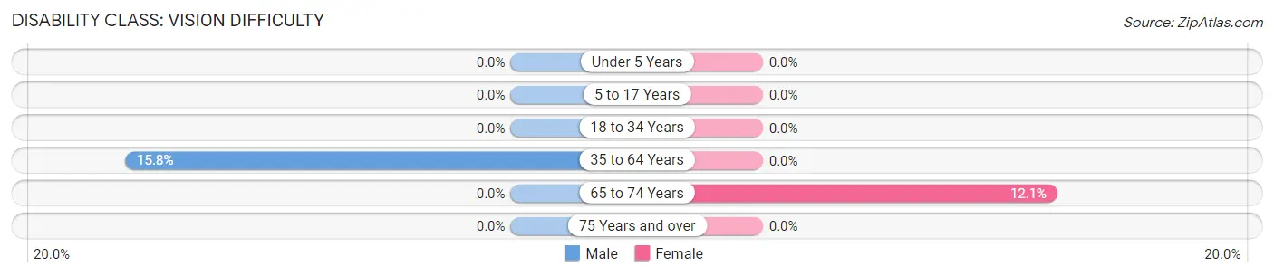 Disability in Zip Code 94937: <span>Vision Difficulty</span>