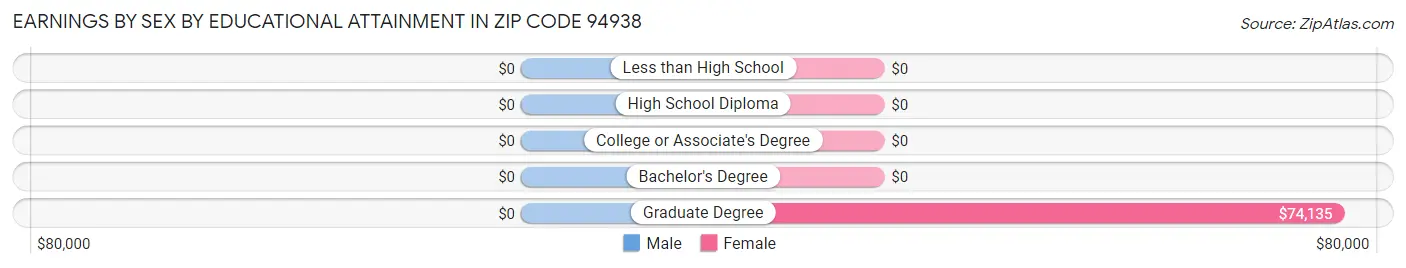Earnings by Sex by Educational Attainment in Zip Code 94938