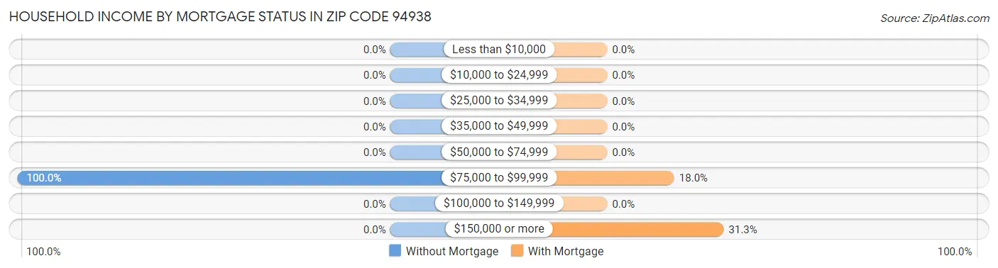 Household Income by Mortgage Status in Zip Code 94938